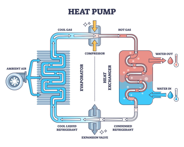 heat pumps